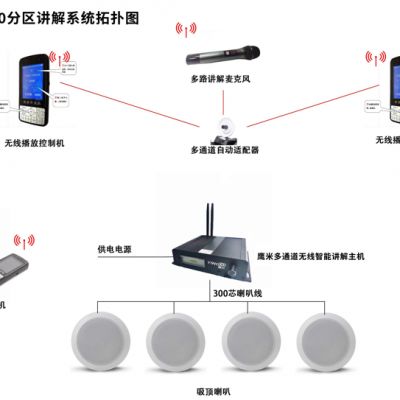 分區(qū)講解系統(tǒng)拓撲圖、分區(qū)講解系統(tǒng)架構是什么樣的？